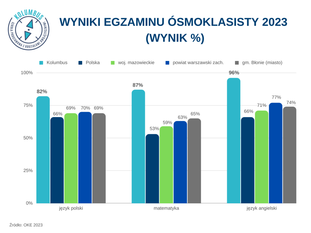 wyniki egzaminu ósmoklasistów w błoniu 2023