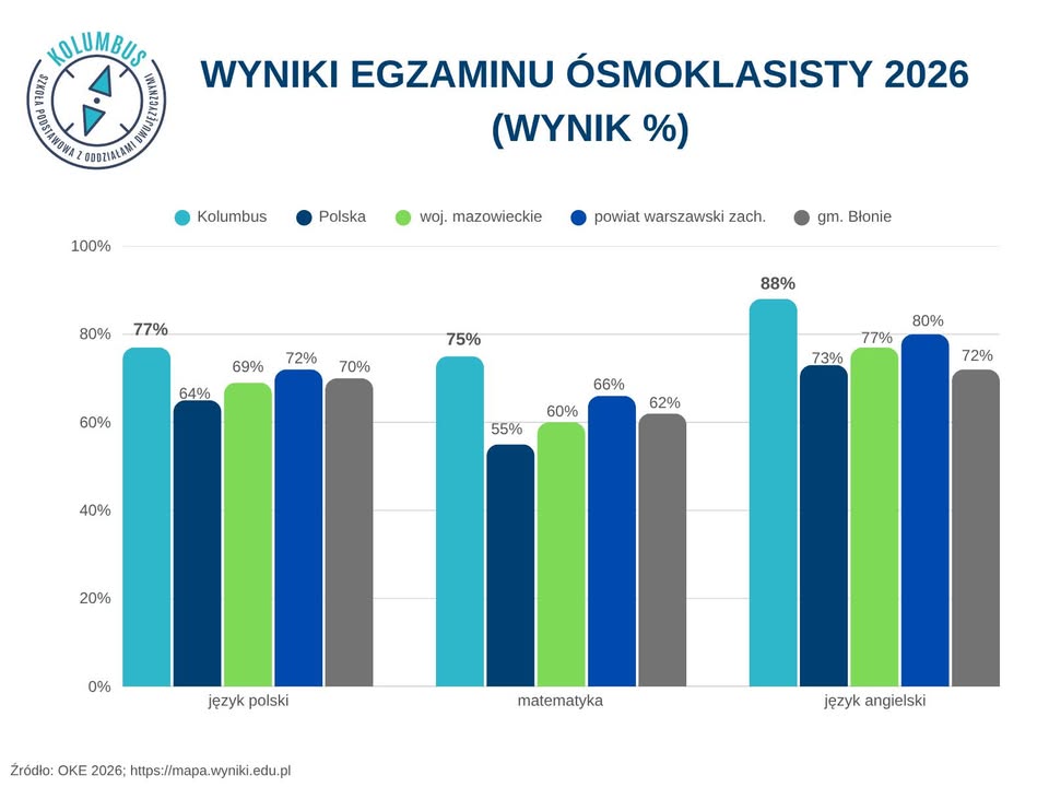 Szkoła Kolumbus Błonie